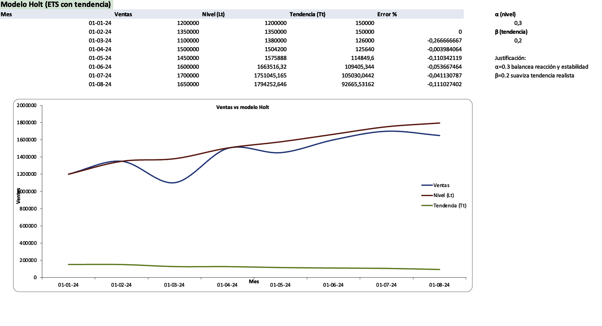 Vista previa de la plantilla de proyección de ventas en Excel